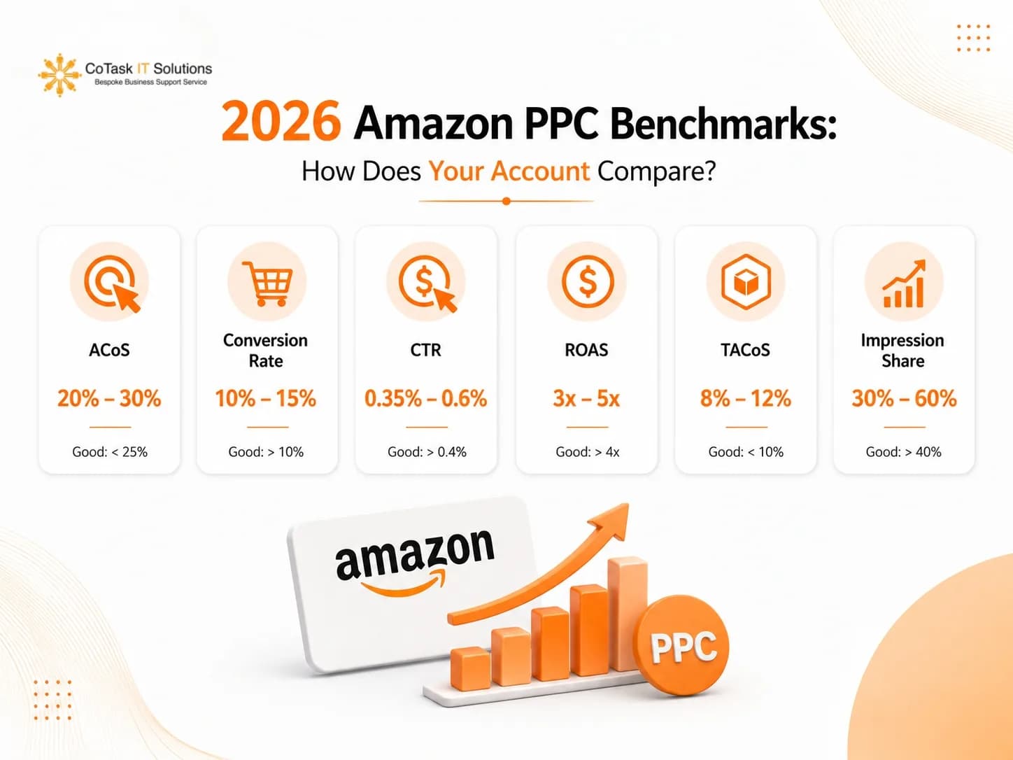 2026 Amazon PPC Benchmarks: How Does Your Account Compare?