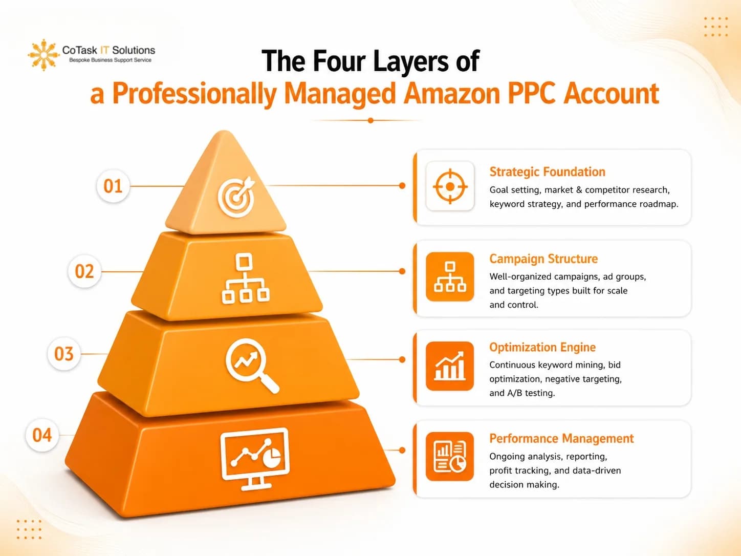 The Four Layers of a Professionally Managed Amazon PPC Account