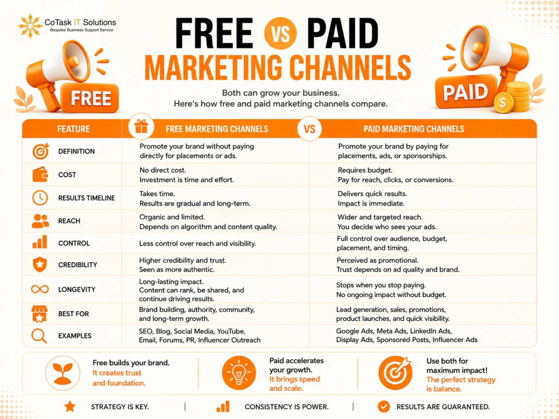 Free versus paid marketing channels comparison