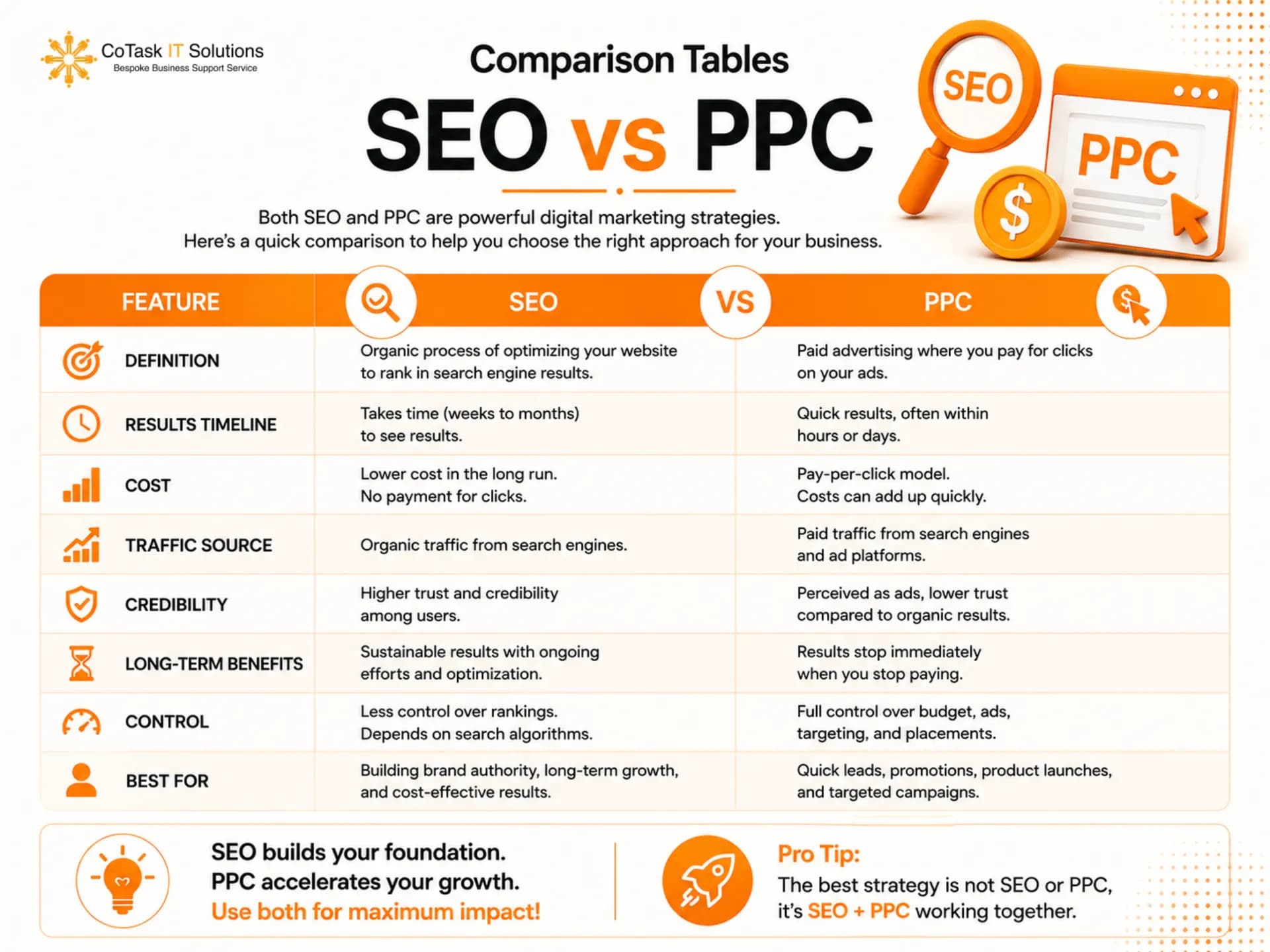 SEO vs PPC vs organic vs paid comparison tables