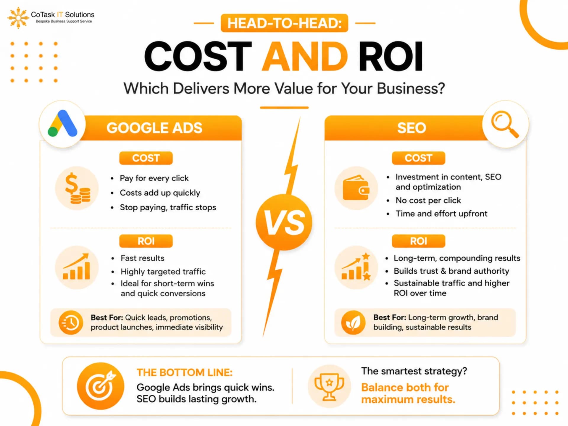 Head-to-head comparison of Google Ads and SEO cost and ROI