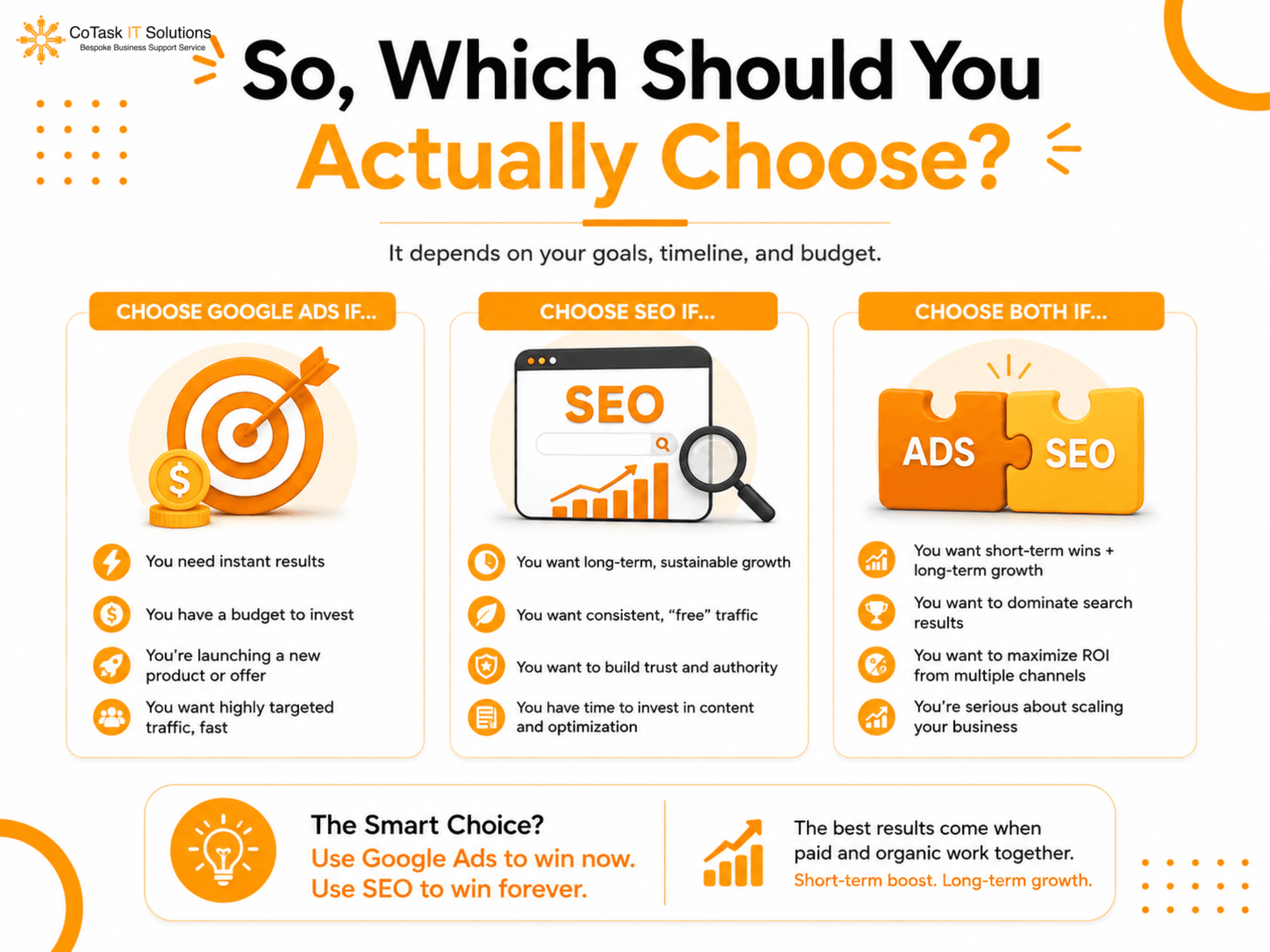 Deciding whether to choose Google Ads, SEO, or both