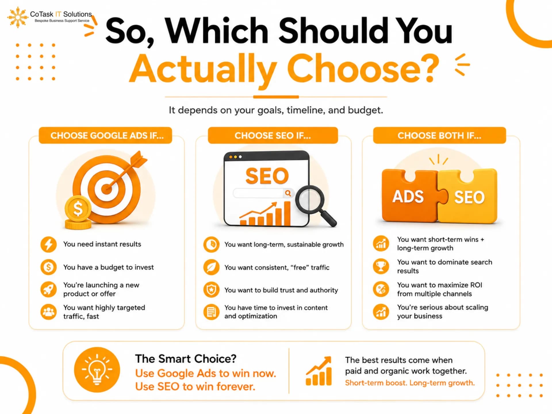 Deciding whether to choose Google Ads, SEO, or both