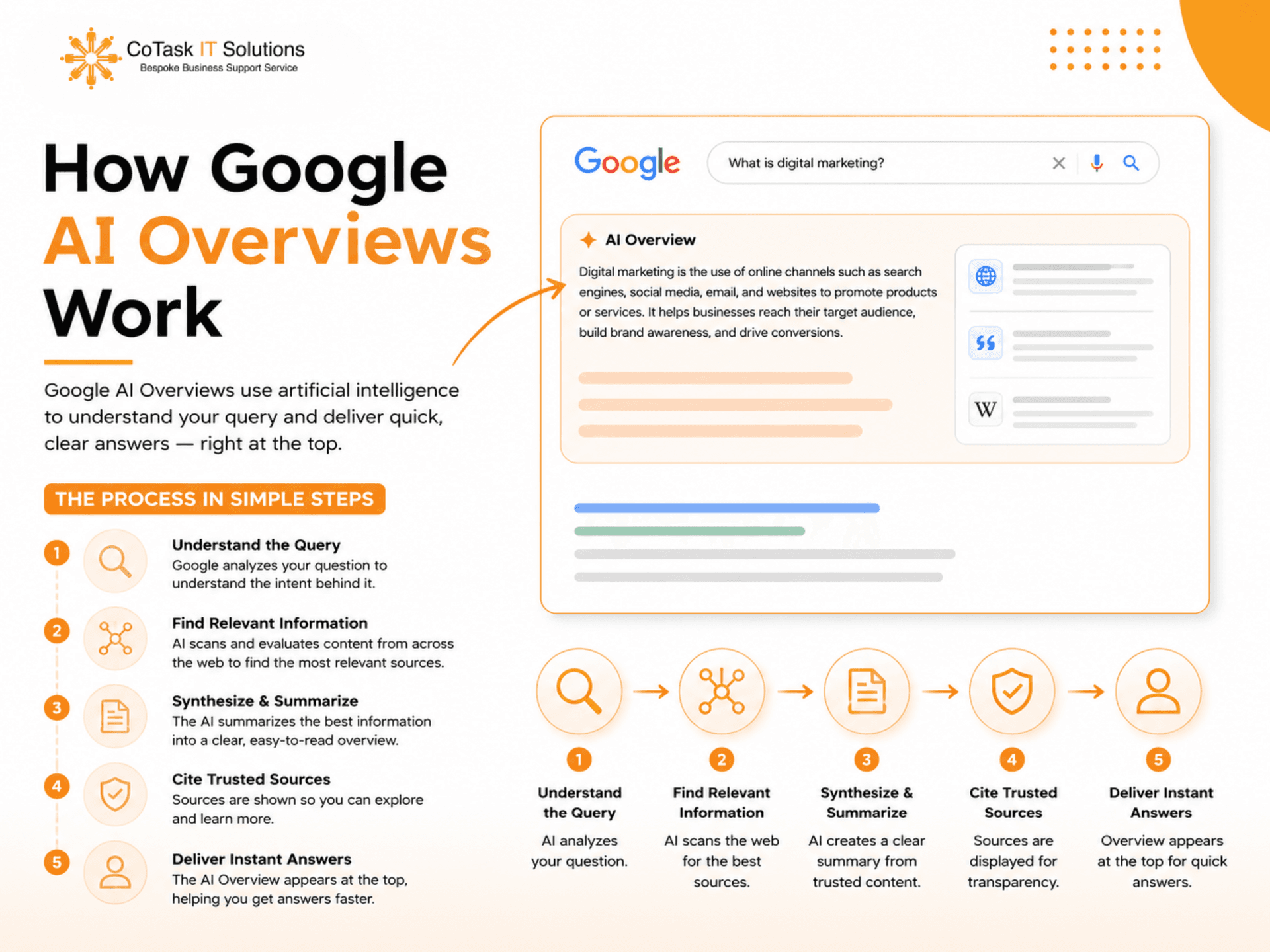 The step-by-step process behind how Google AI Overviews work