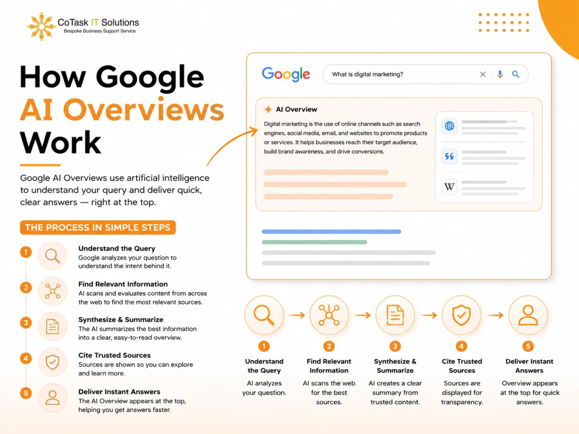 The step-by-step process behind how Google AI Overviews work