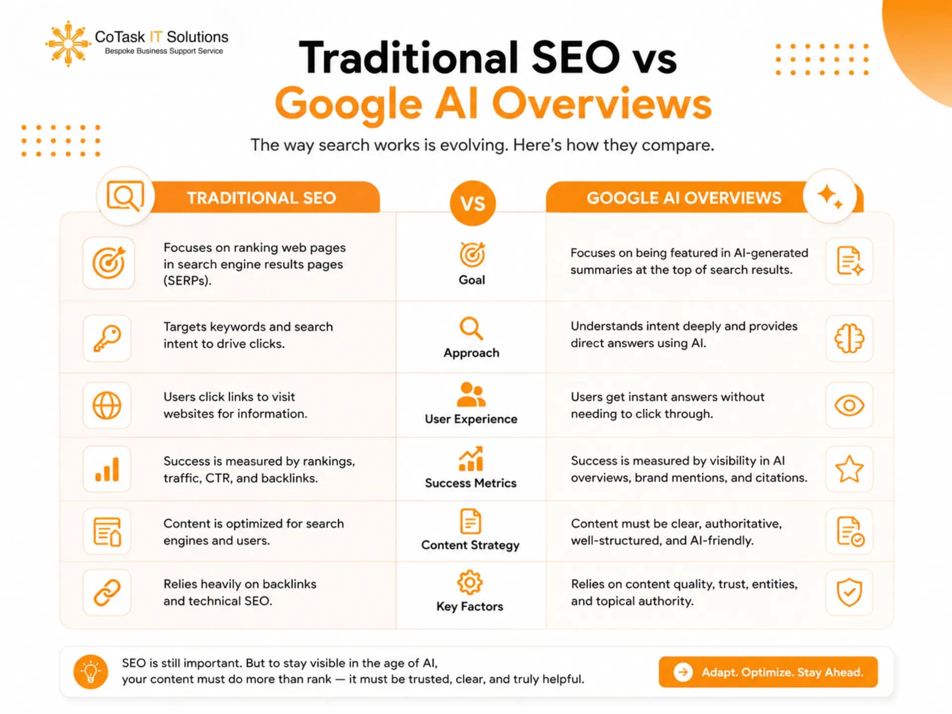 Comparison chart of traditional SEO versus Google AI Overviews