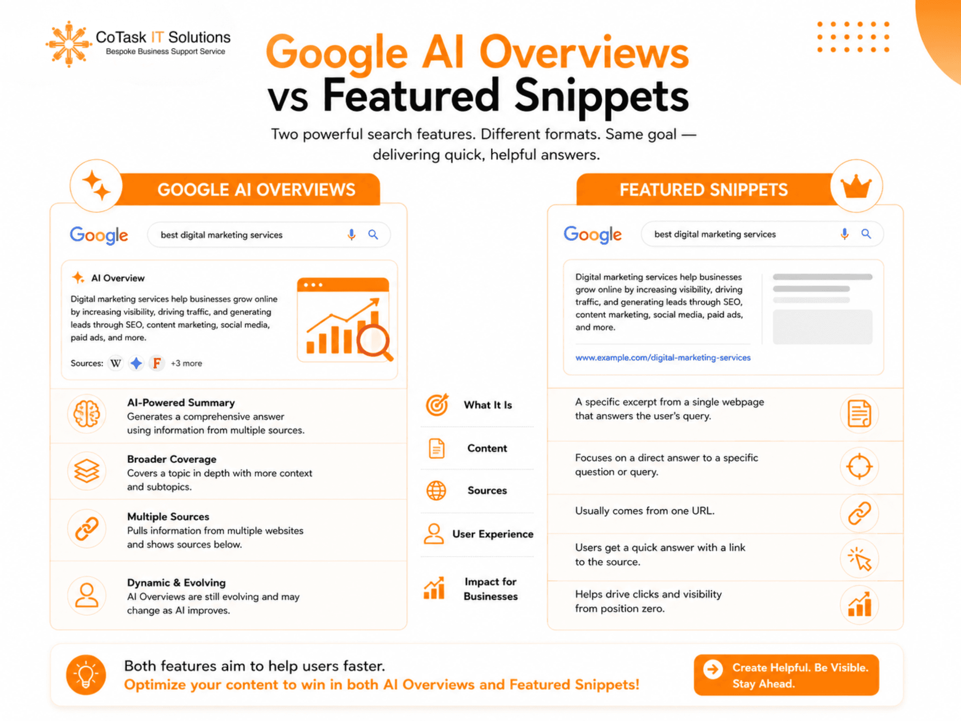 Google AI Overview citation example compared to featured snippets