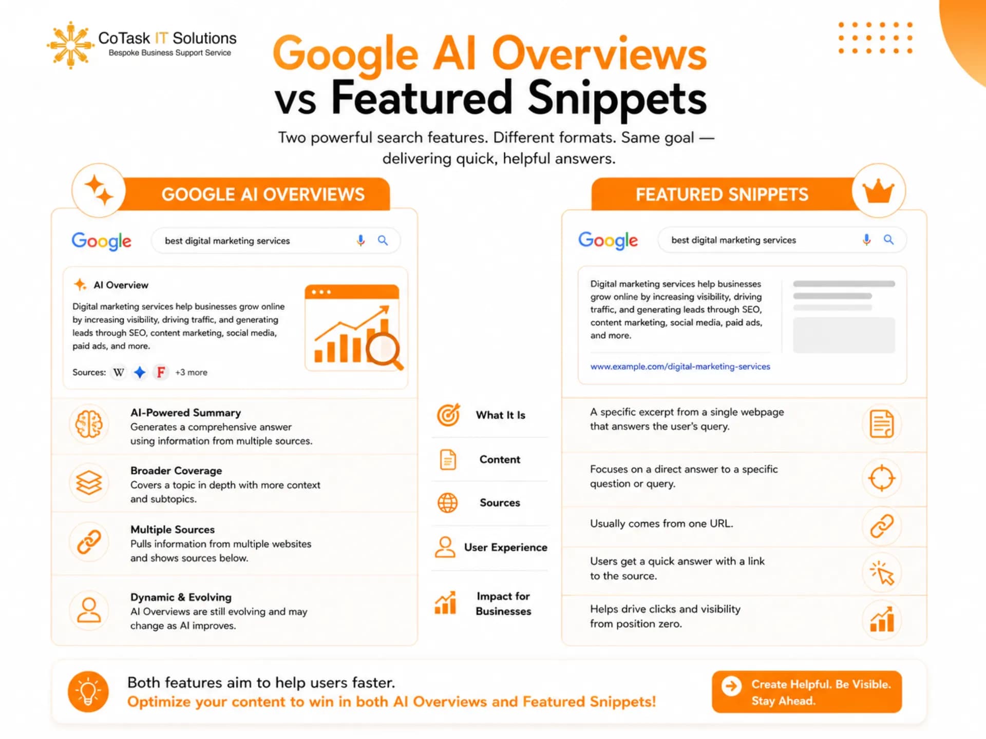 Google AI Overview citation example compared to featured snippets