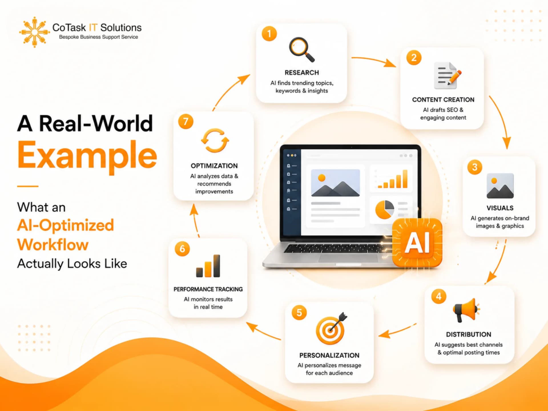 A Real-World Example: What an AI-Optimized Workflow Actually Looks Like