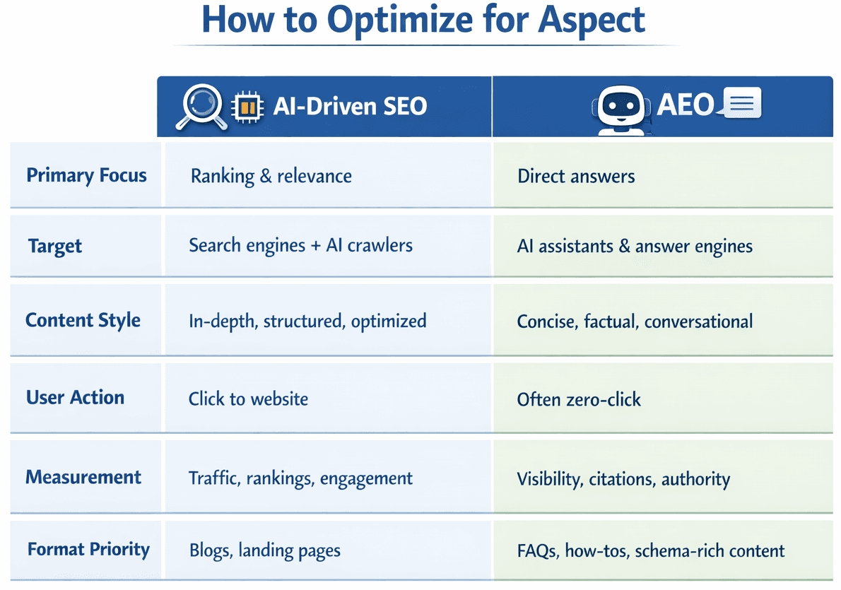 AI-Driven SEO and AEO comparison