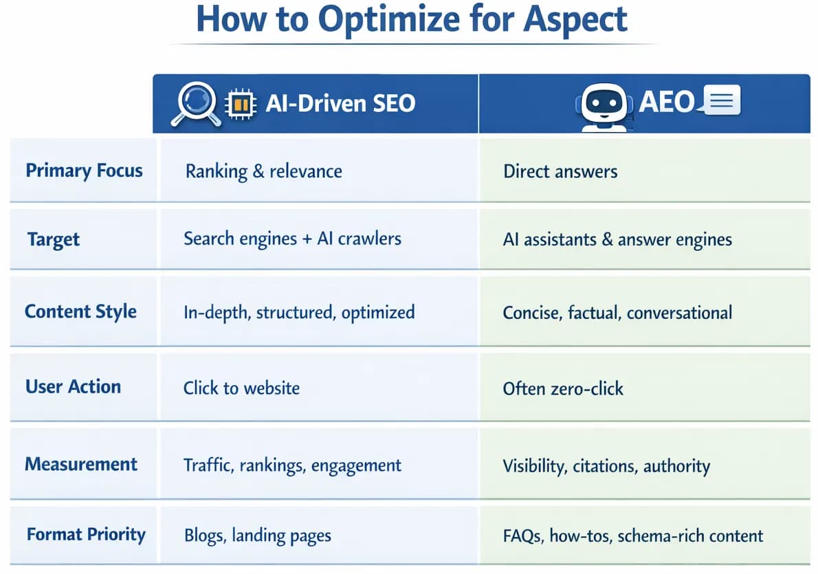 AI-Driven SEO and AEO comparison