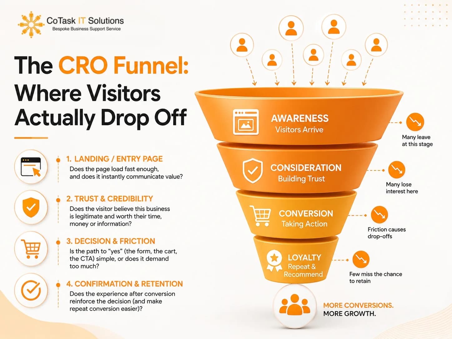 The CRO Funnel: Where Visitors Actually Drop Off