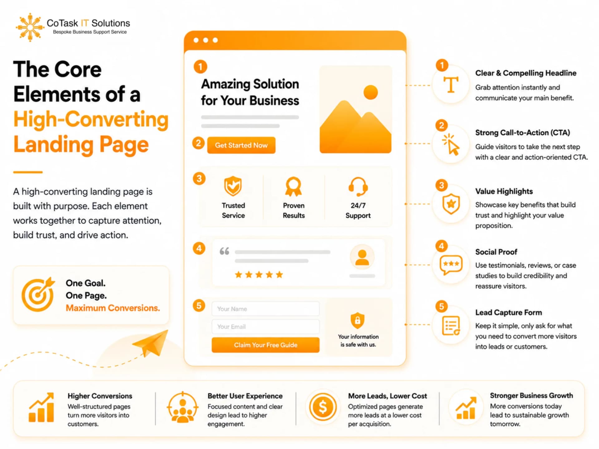 The Core Elements of a High-Converting Landing Page