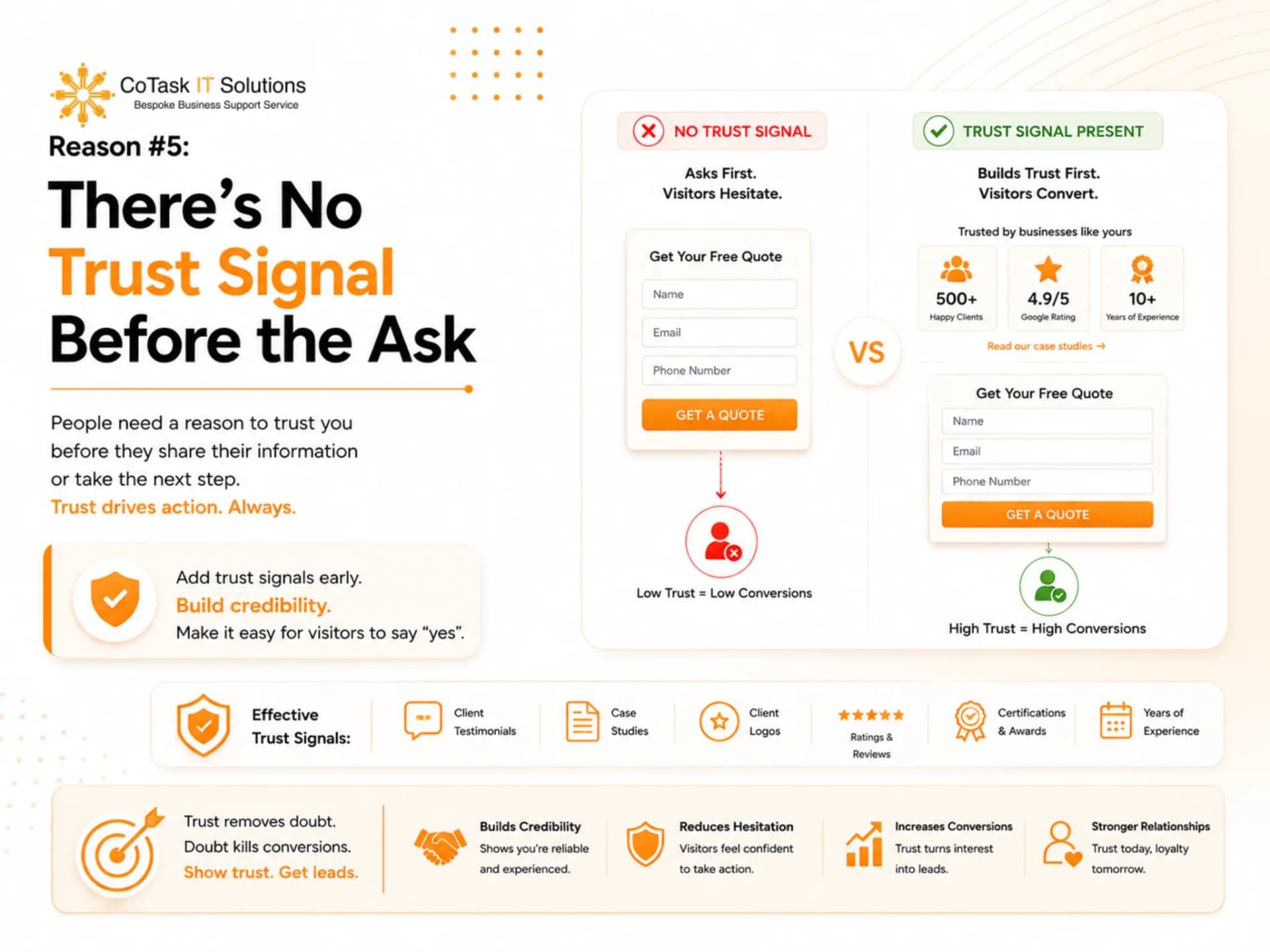 Reason #5: There's No Trust Signal Before the Ask